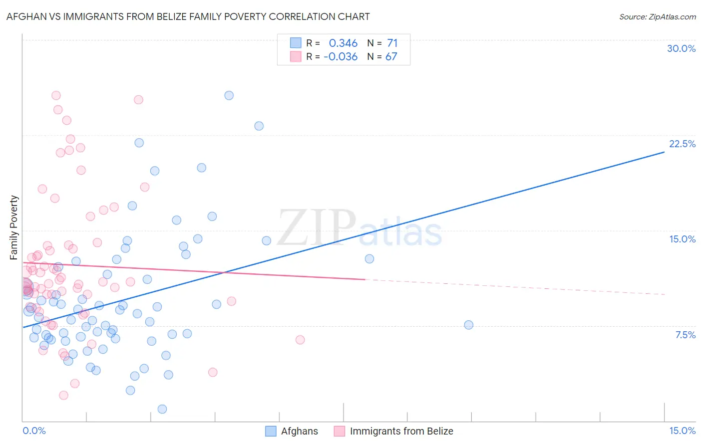Afghan vs Immigrants from Belize Family Poverty
