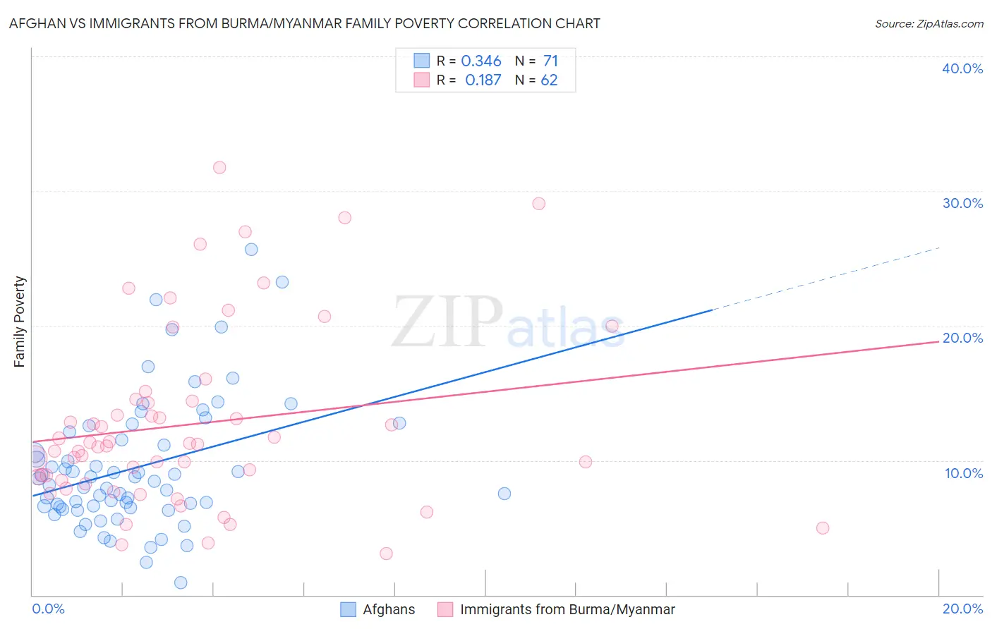 Afghan vs Immigrants from Burma/Myanmar Family Poverty