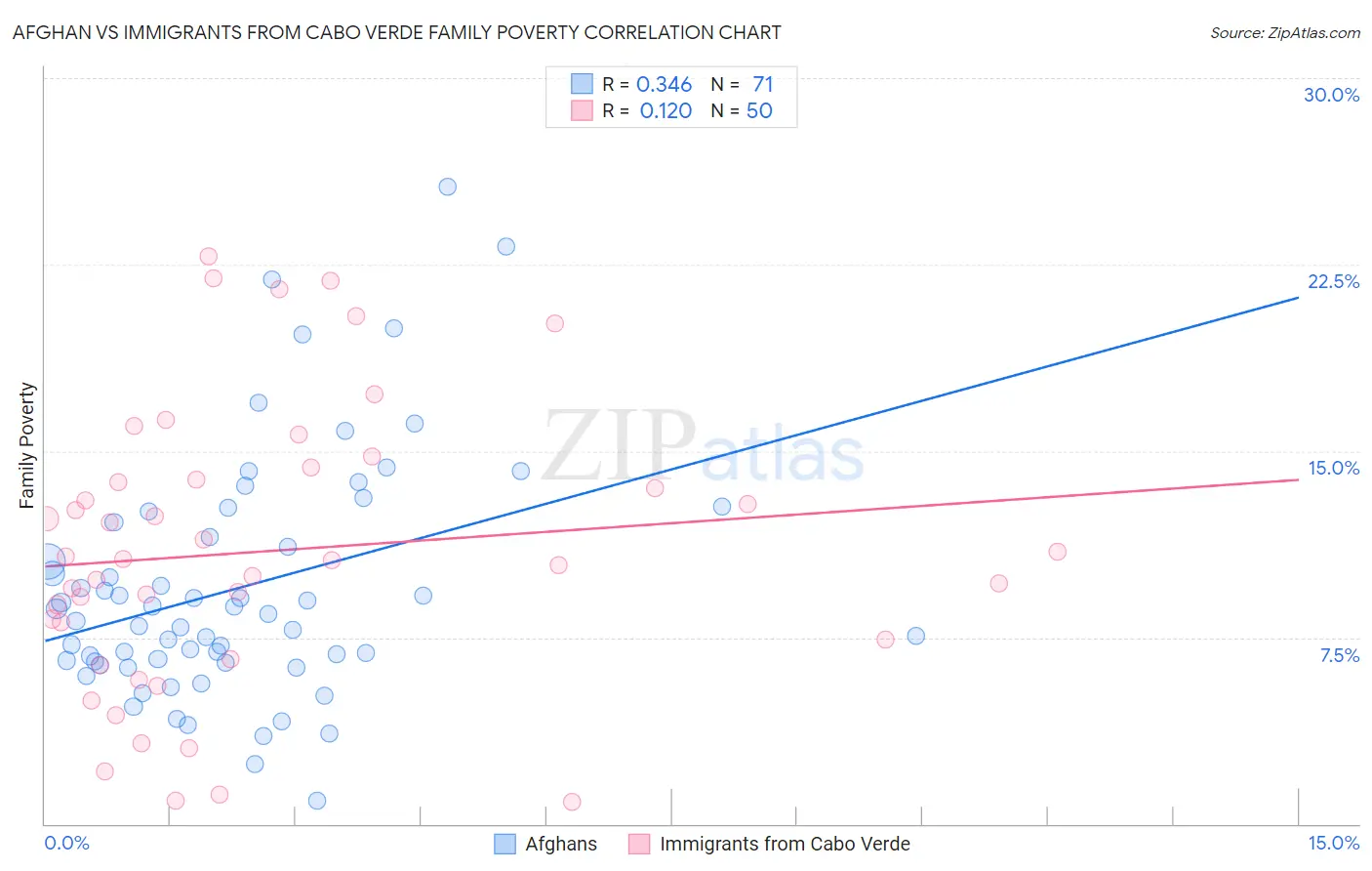 Afghan vs Immigrants from Cabo Verde Family Poverty