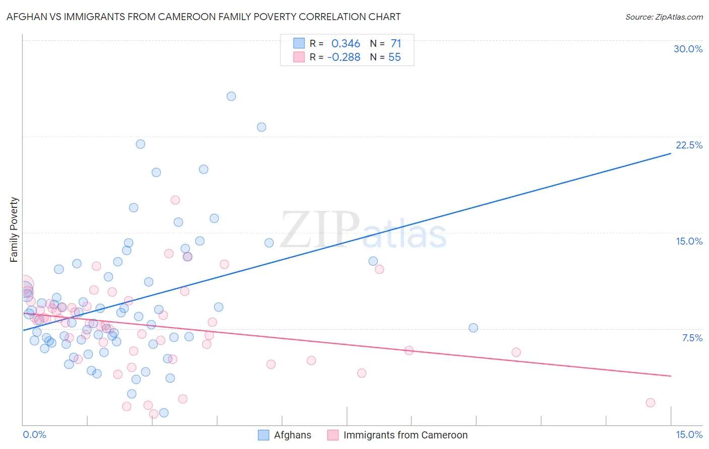 Afghan vs Immigrants from Cameroon Family Poverty