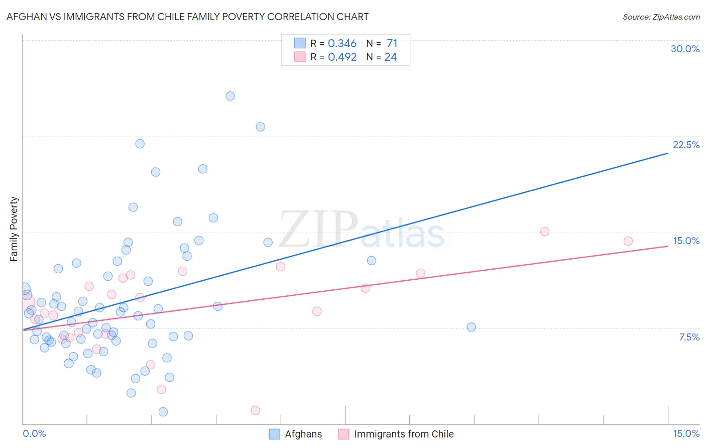 Afghan vs Immigrants from Chile Family Poverty