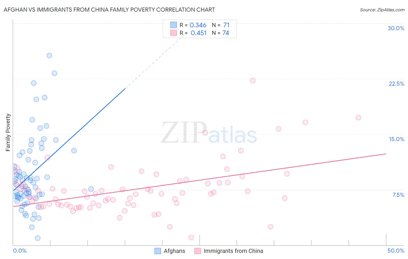Afghan vs Immigrants from China Family Poverty