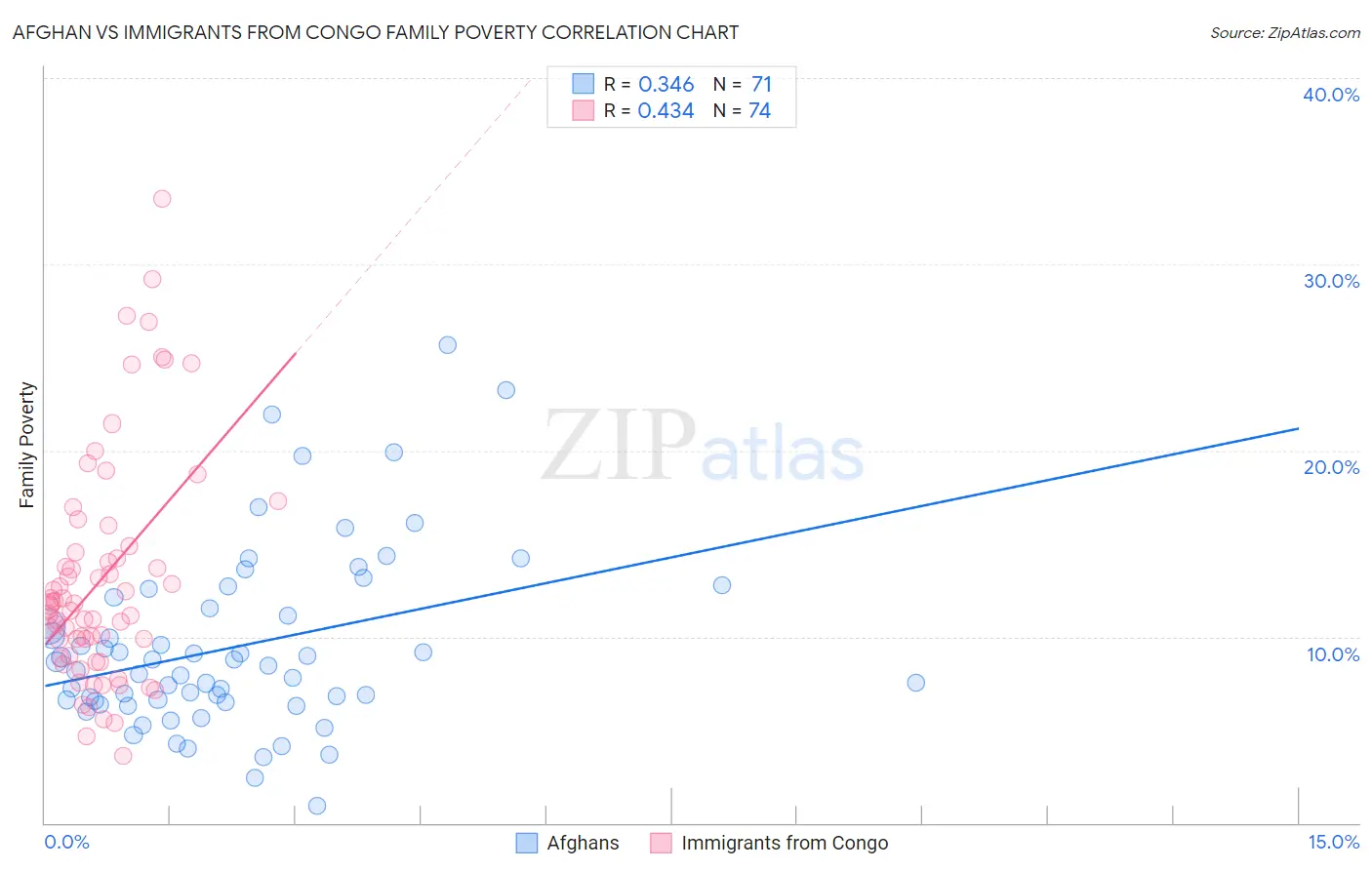Afghan vs Immigrants from Congo Family Poverty