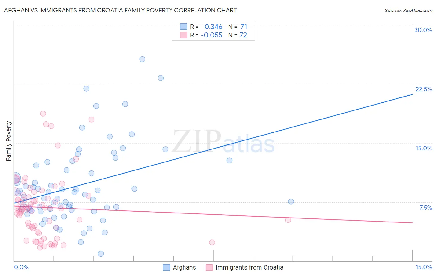 Afghan vs Immigrants from Croatia Family Poverty