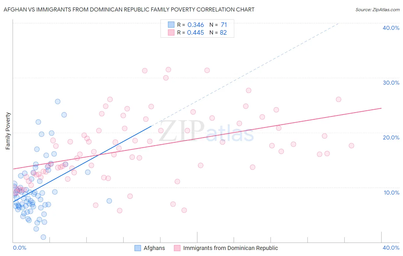 Afghan vs Immigrants from Dominican Republic Family Poverty