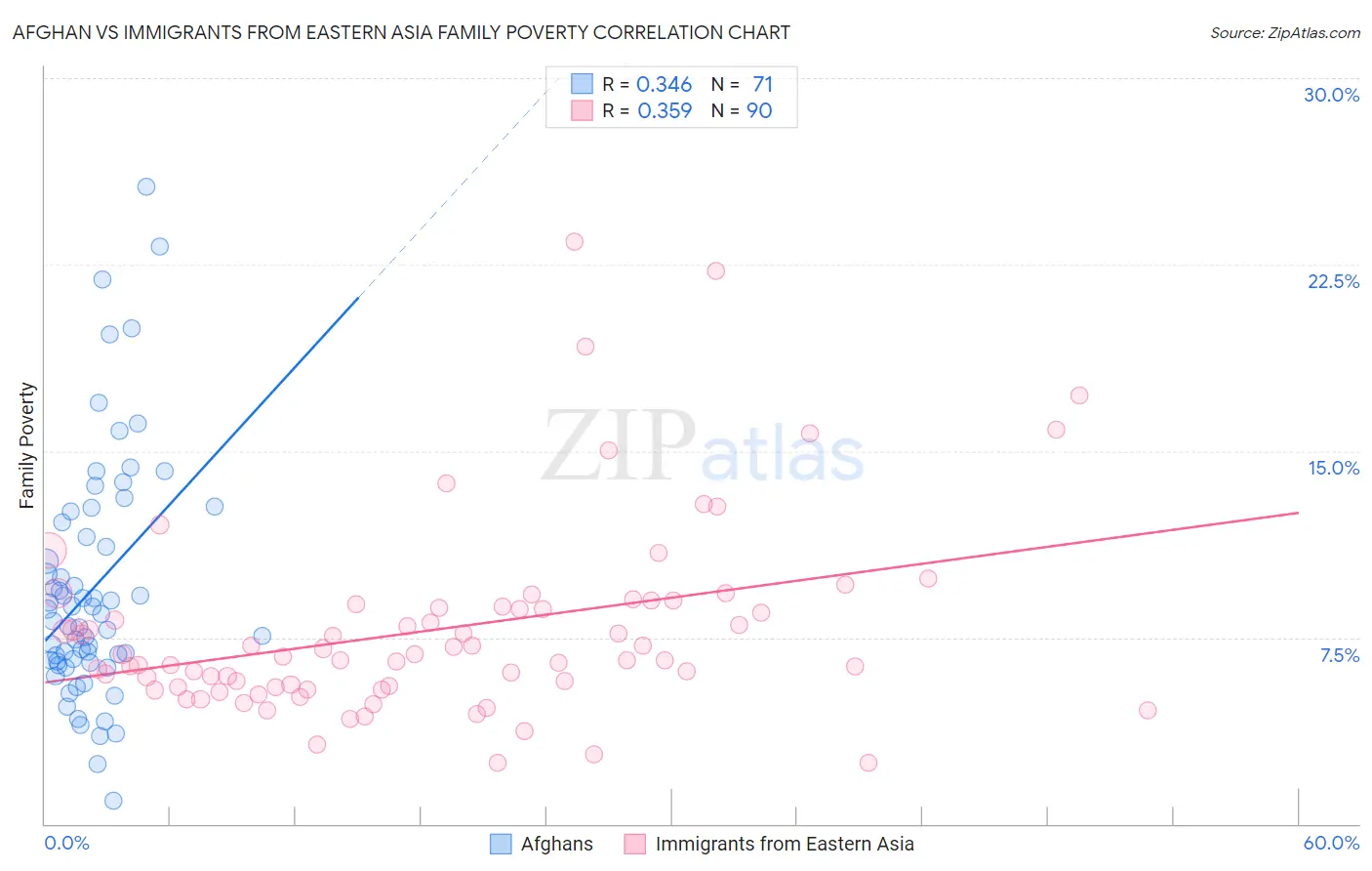 Afghan vs Immigrants from Eastern Asia Family Poverty