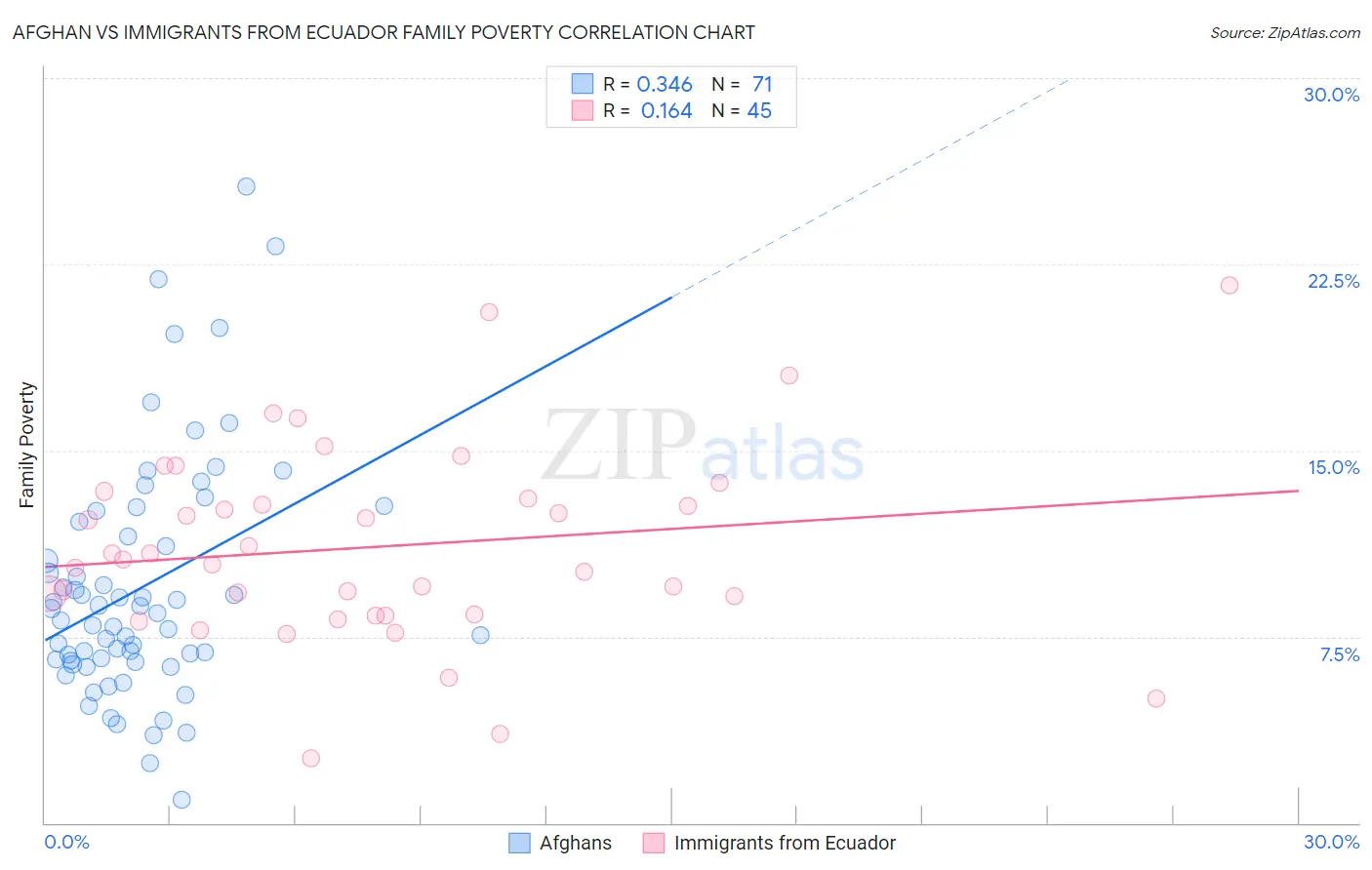Afghan vs Immigrants from Ecuador Family Poverty