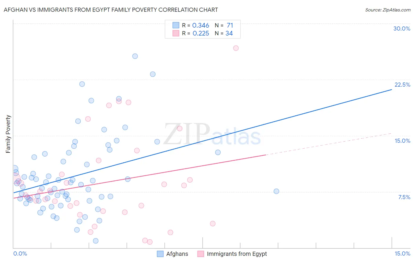 Afghan vs Immigrants from Egypt Family Poverty