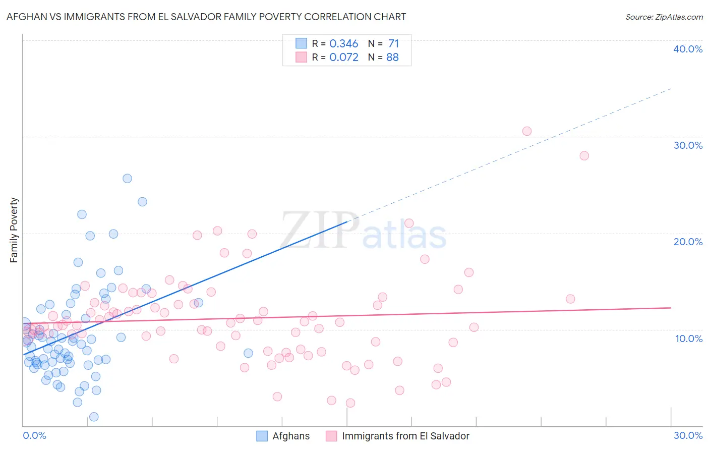 Afghan vs Immigrants from El Salvador Family Poverty