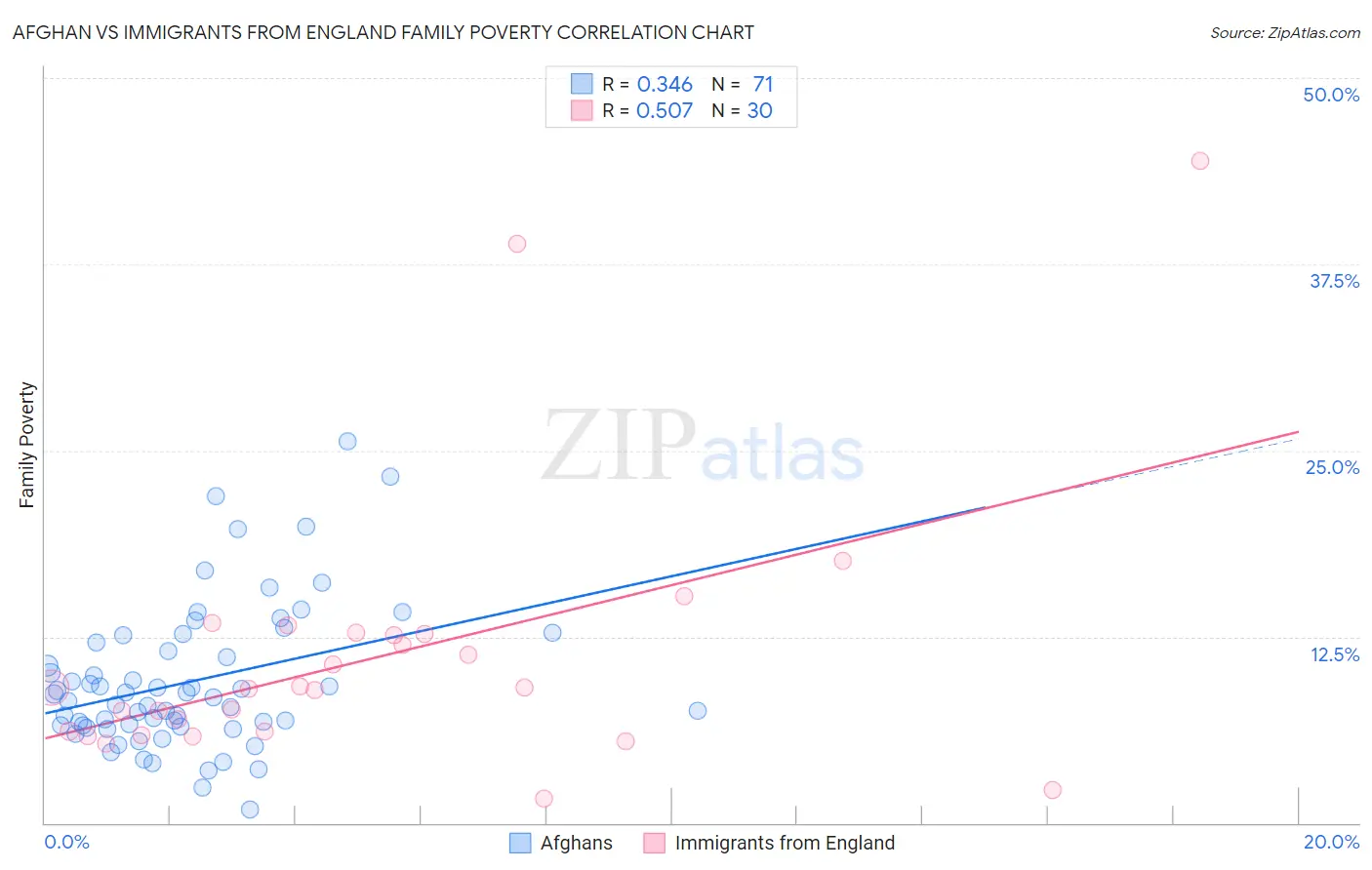 Afghan vs Immigrants from England Family Poverty