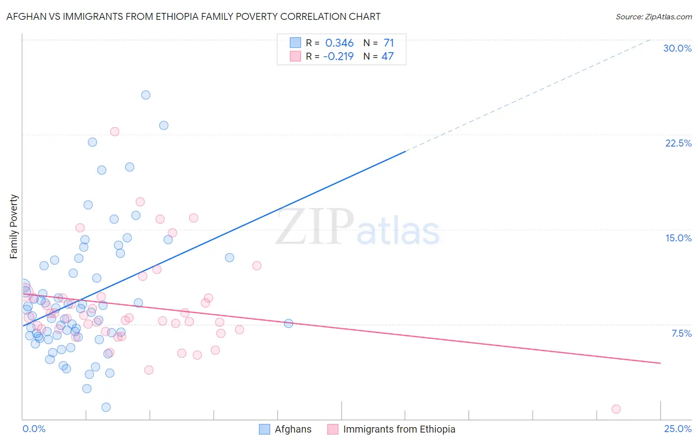 Afghan vs Immigrants from Ethiopia Family Poverty