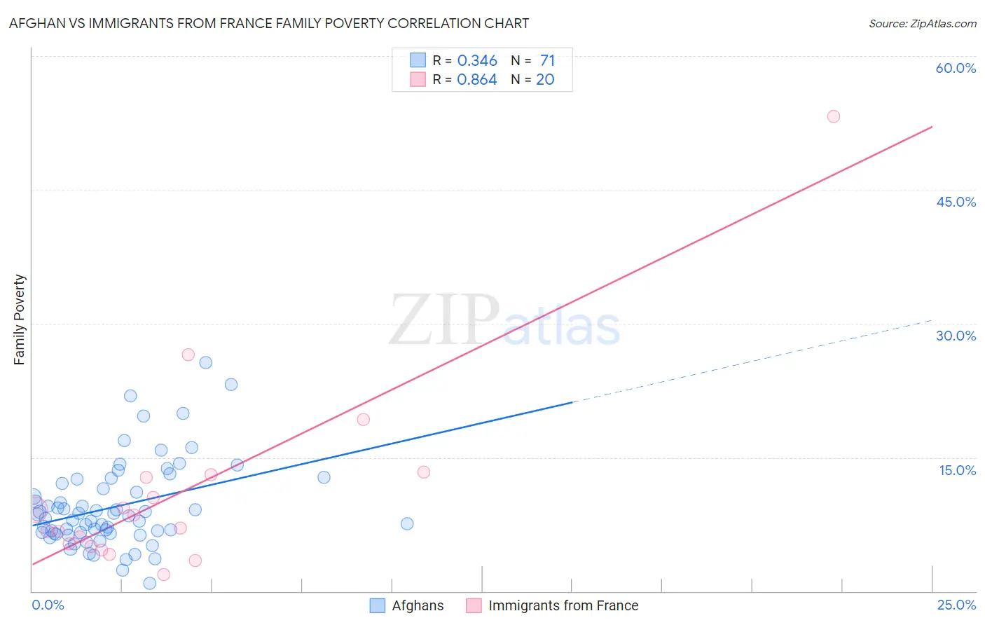 Afghan vs Immigrants from France Family Poverty