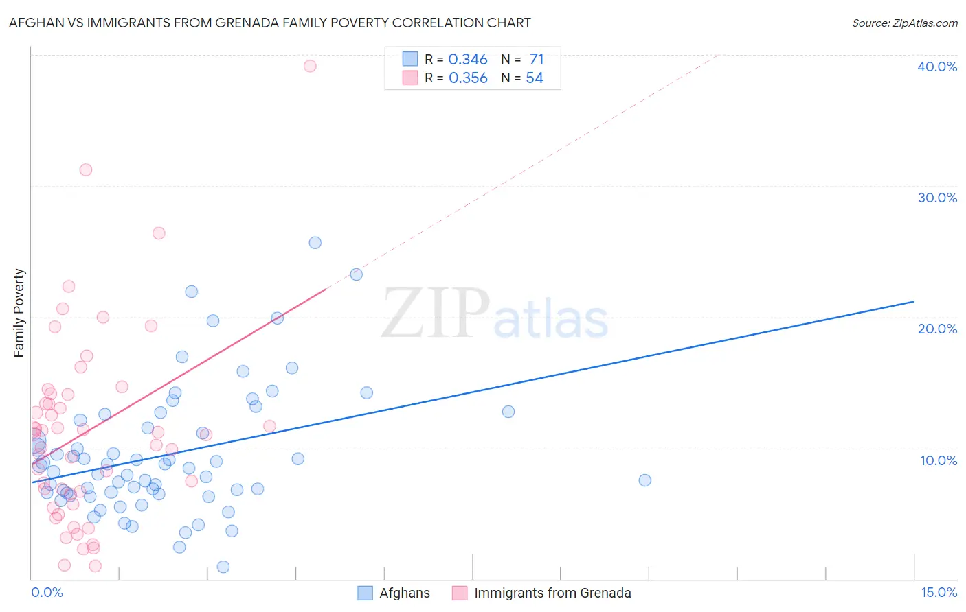 Afghan vs Immigrants from Grenada Family Poverty
