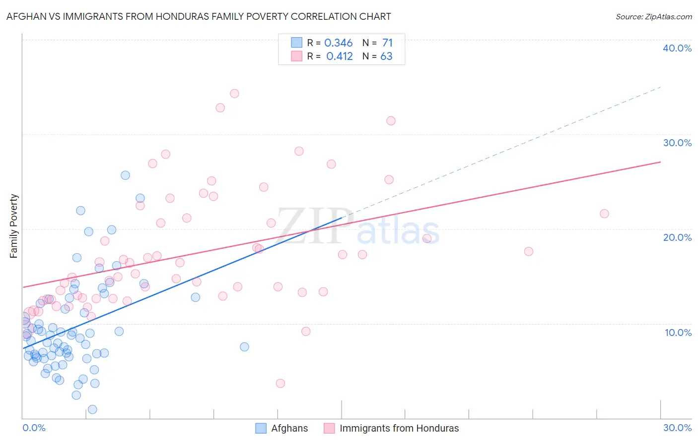 Afghan vs Immigrants from Honduras Family Poverty