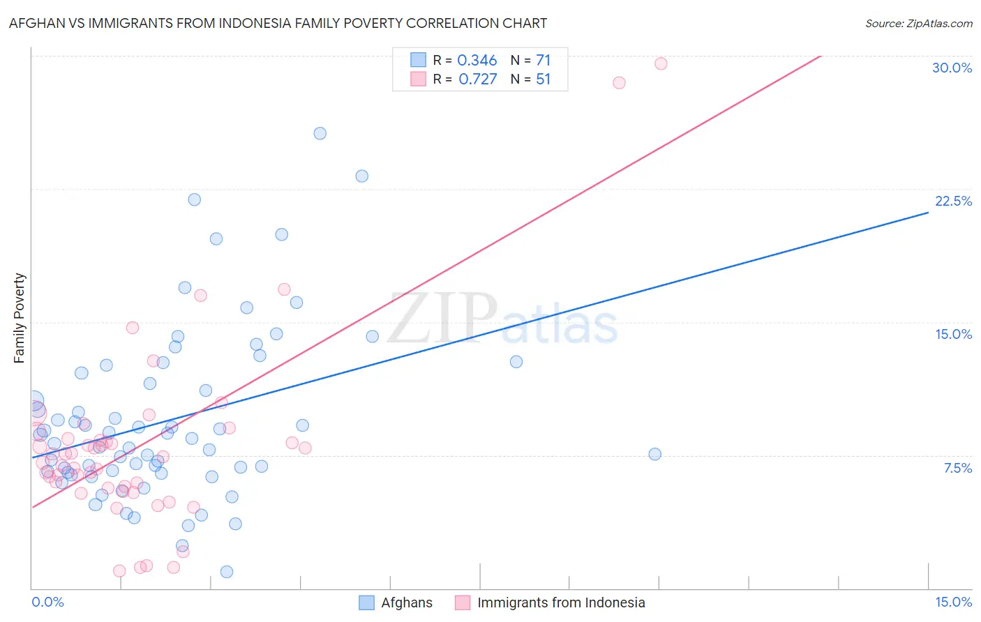 Afghan vs Immigrants from Indonesia Family Poverty