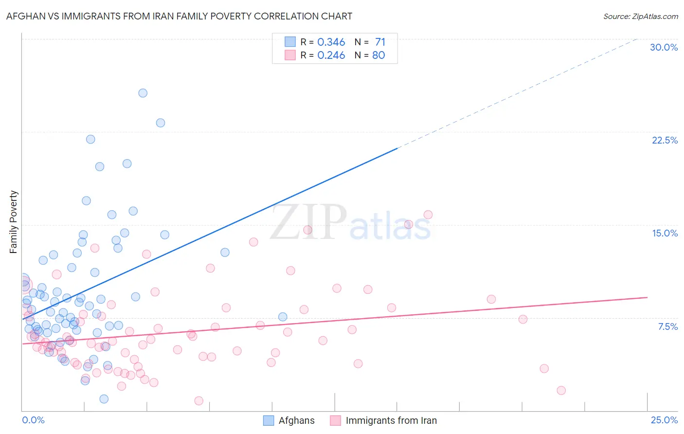 Afghan vs Immigrants from Iran Family Poverty