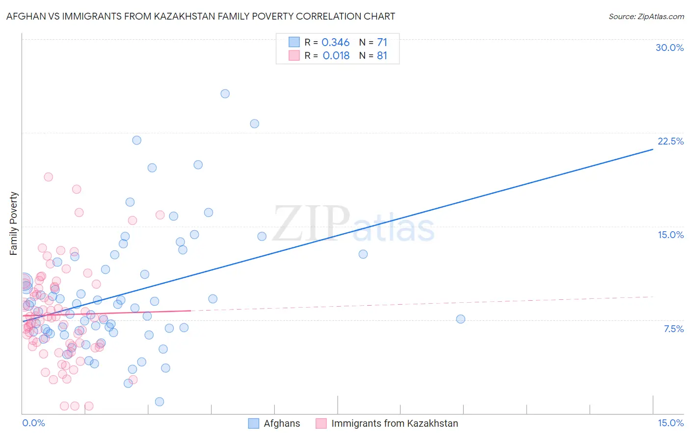 Afghan vs Immigrants from Kazakhstan Family Poverty