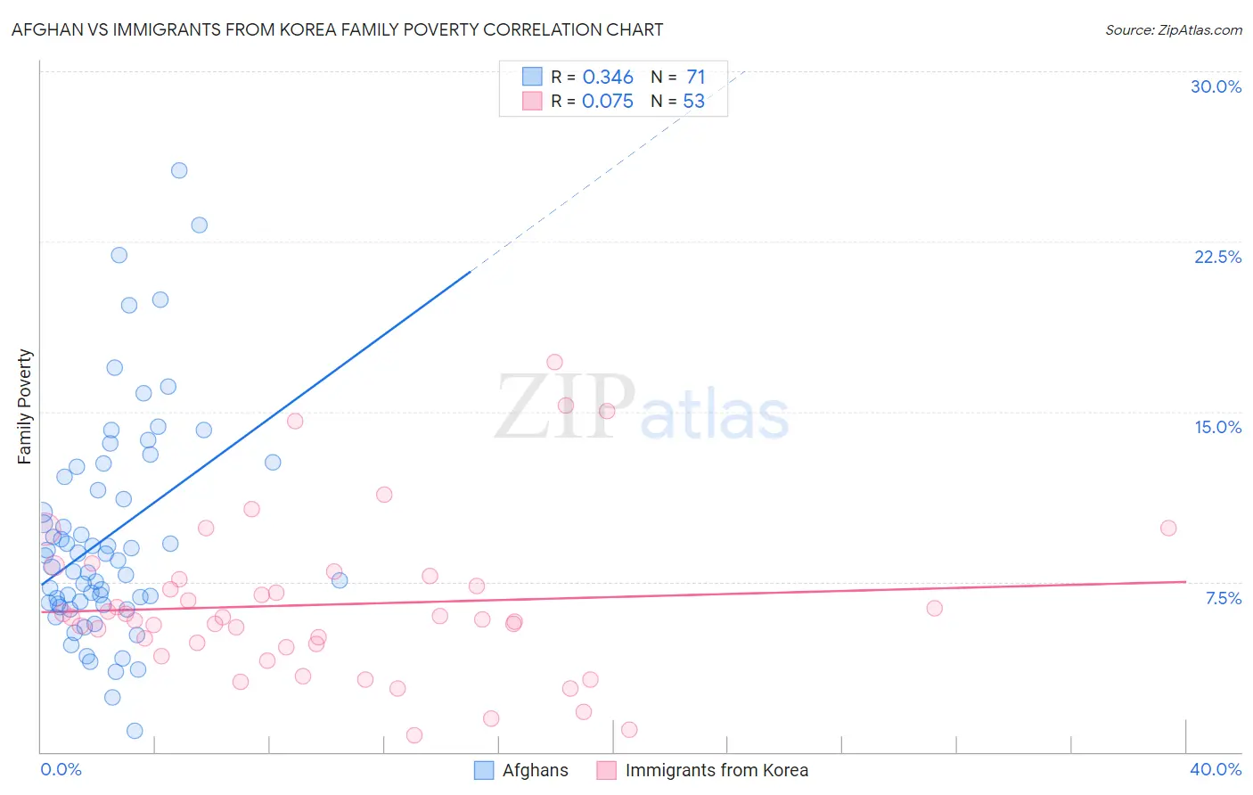 Afghan vs Immigrants from Korea Family Poverty