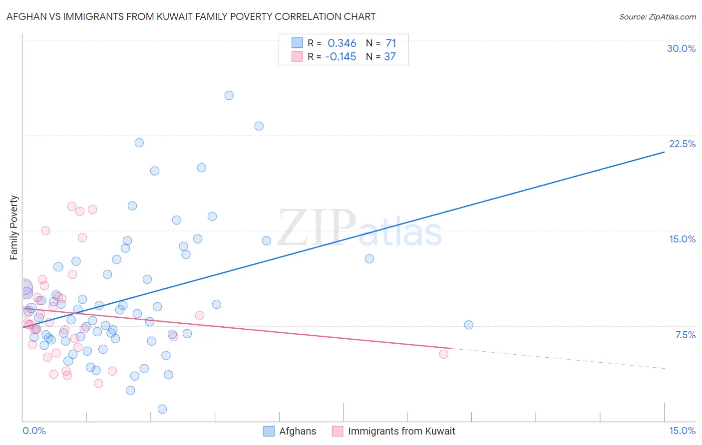Afghan vs Immigrants from Kuwait Family Poverty
