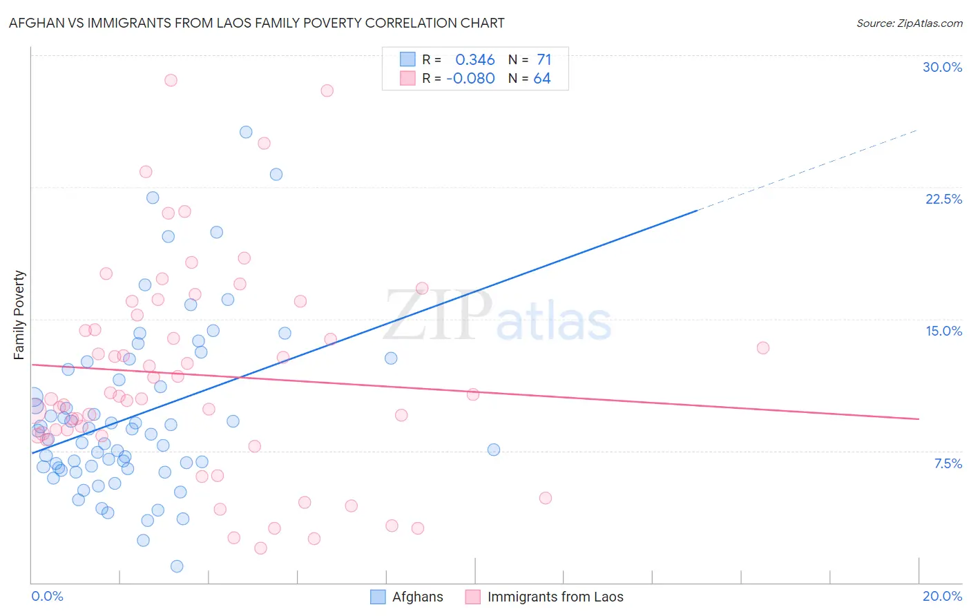 Afghan vs Immigrants from Laos Family Poverty