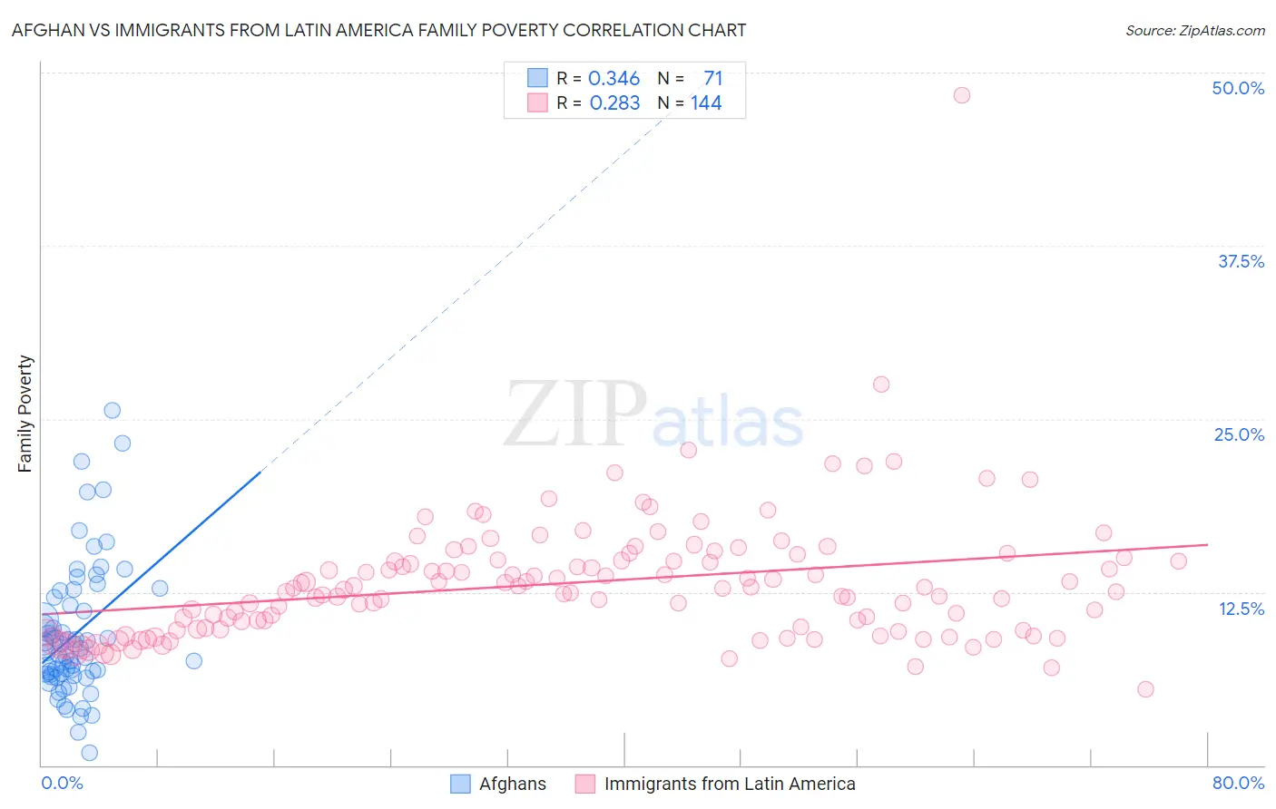 Afghan vs Immigrants from Latin America Family Poverty