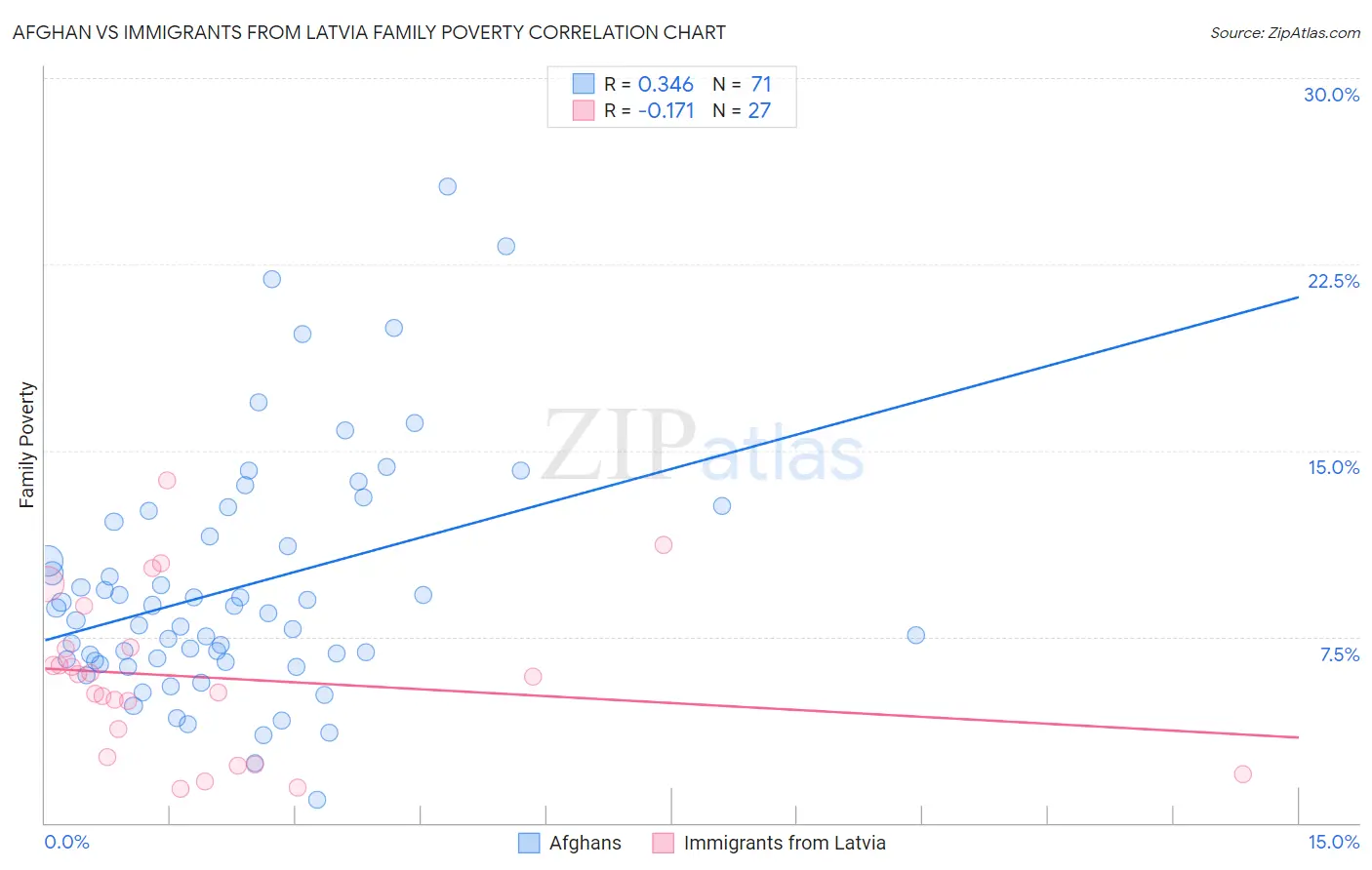 Afghan vs Immigrants from Latvia Family Poverty