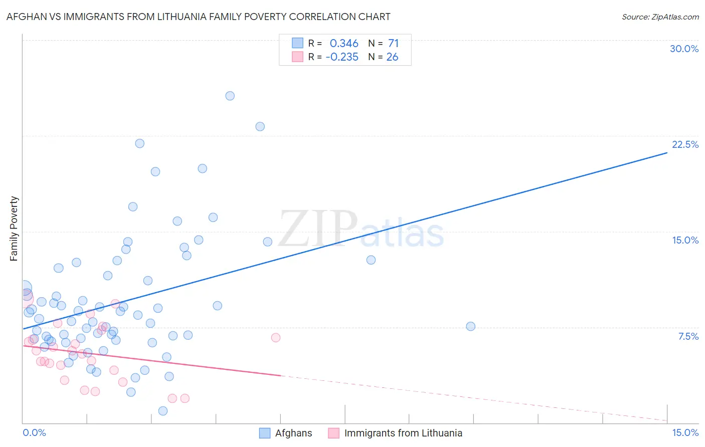 Afghan vs Immigrants from Lithuania Family Poverty