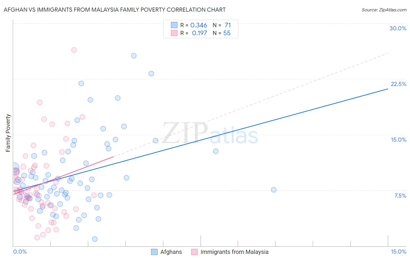 Afghan vs Immigrants from Malaysia Family Poverty