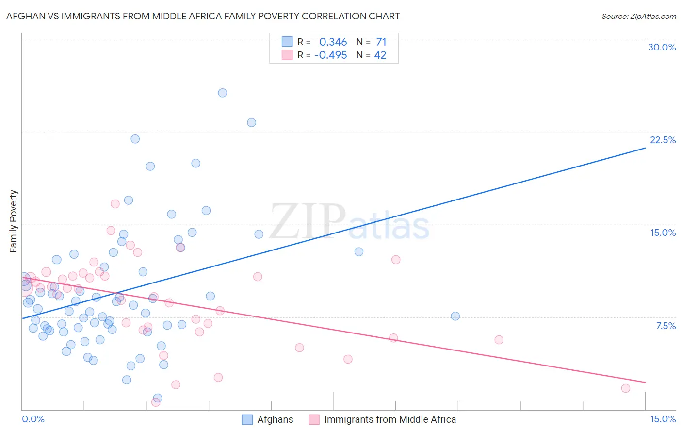 Afghan vs Immigrants from Middle Africa Family Poverty