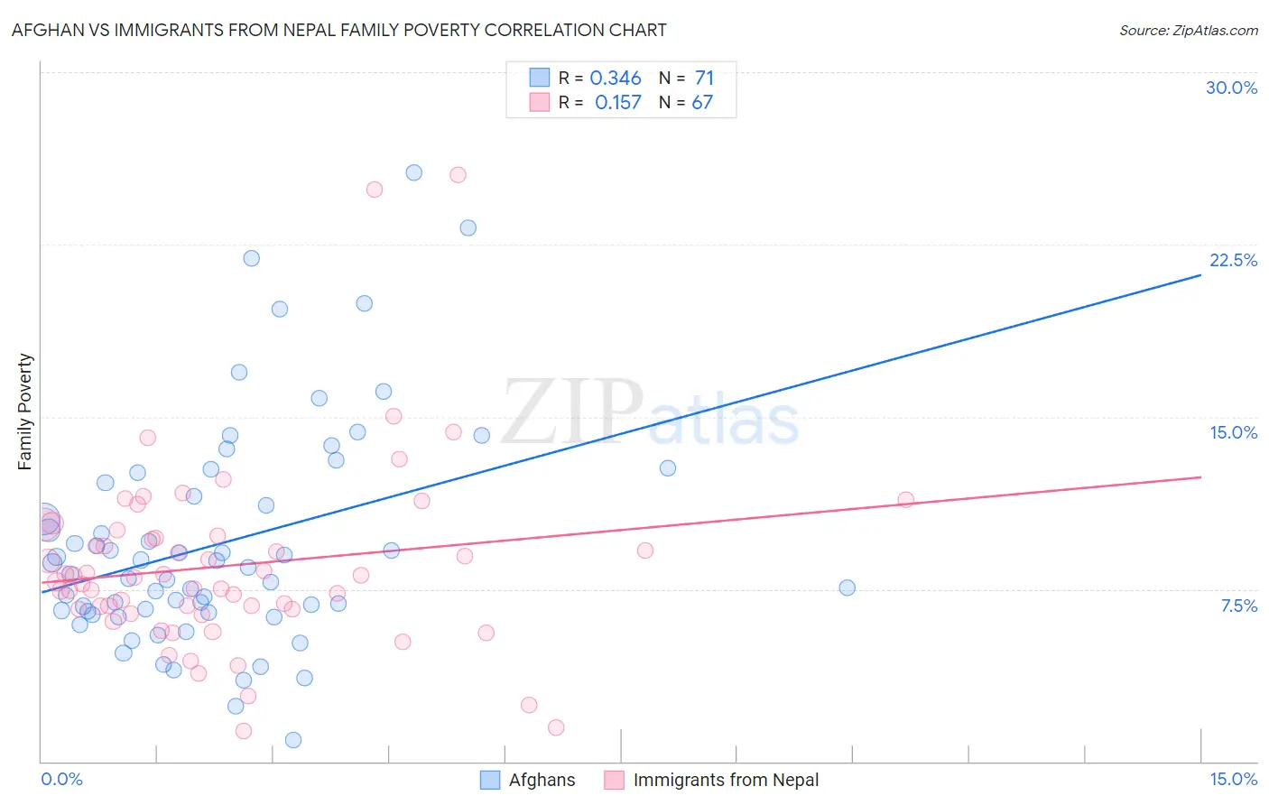 Afghan vs Immigrants from Nepal Family Poverty