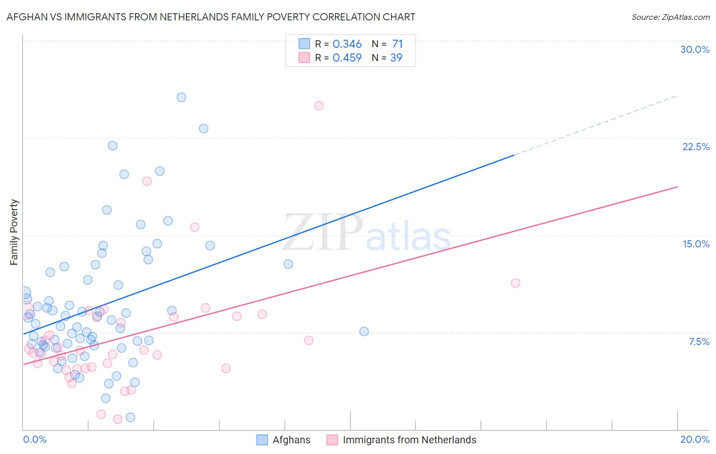 Afghan vs Immigrants from Netherlands Family Poverty