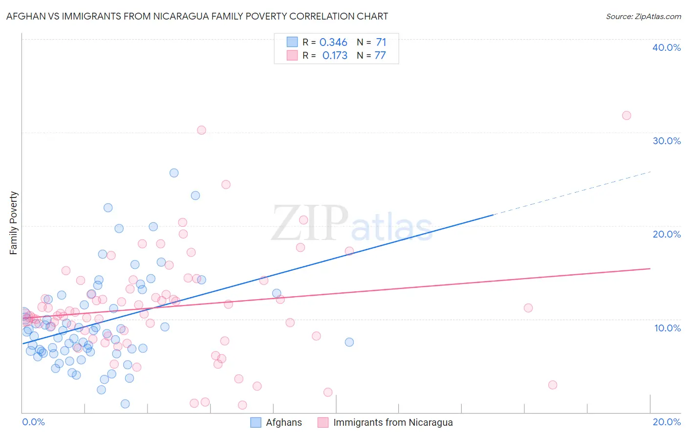 Afghan vs Immigrants from Nicaragua Family Poverty