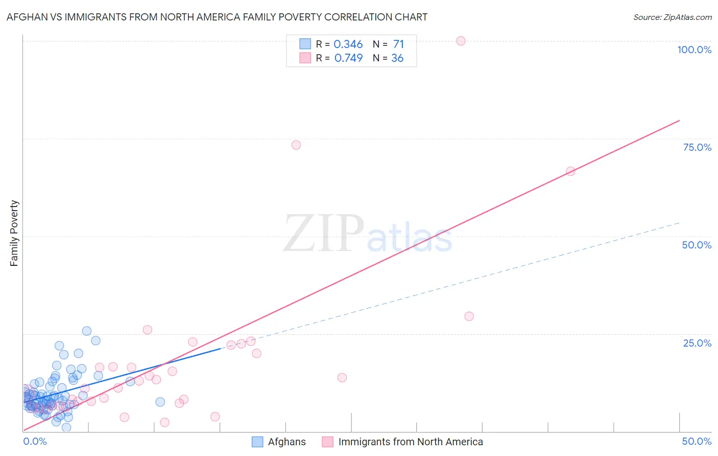 Afghan vs Immigrants from North America Family Poverty