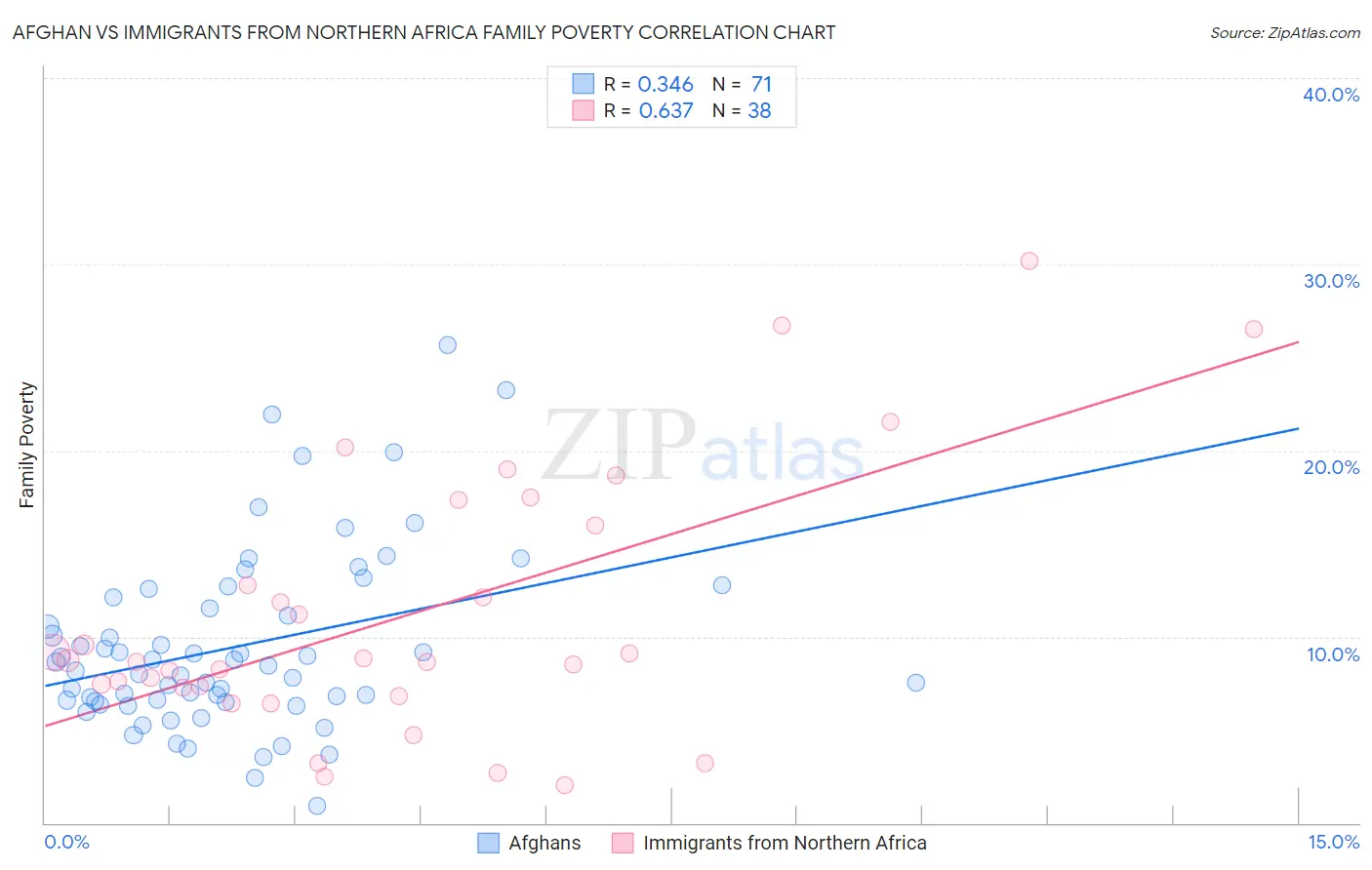 Afghan vs Immigrants from Northern Africa Family Poverty
