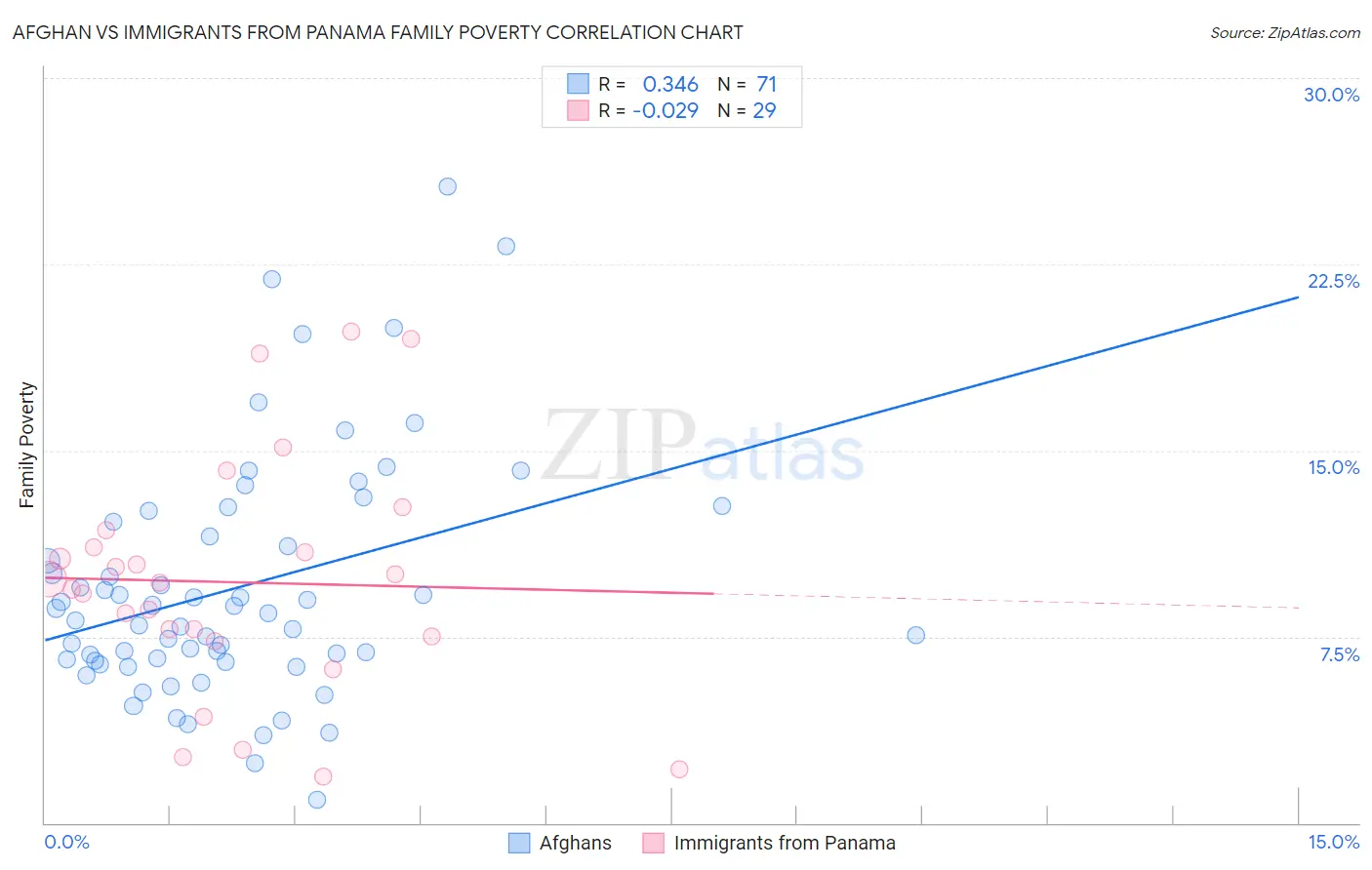 Afghan vs Immigrants from Panama Family Poverty
