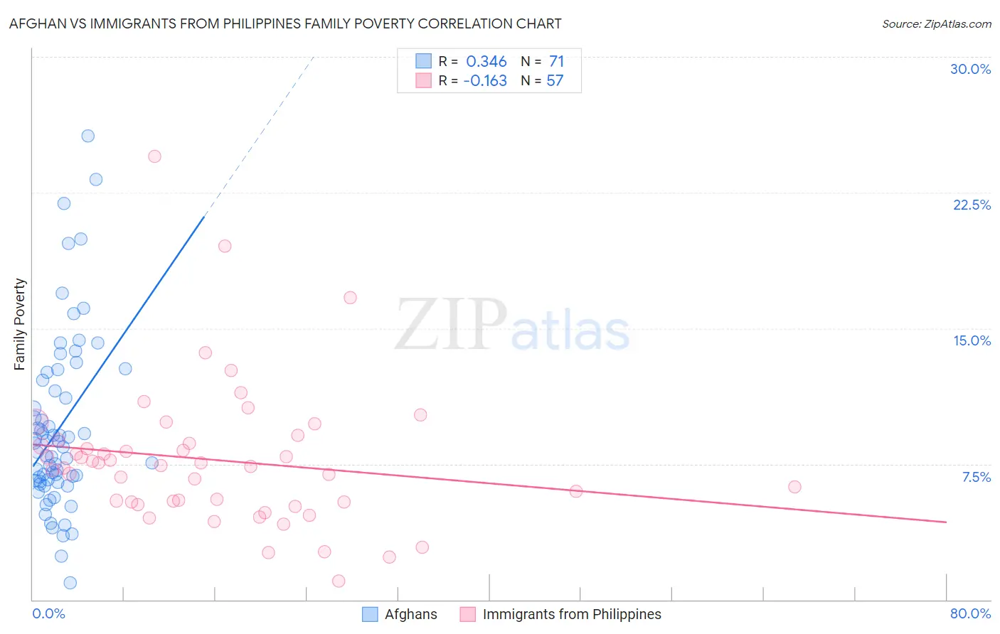 Afghan vs Immigrants from Philippines Family Poverty