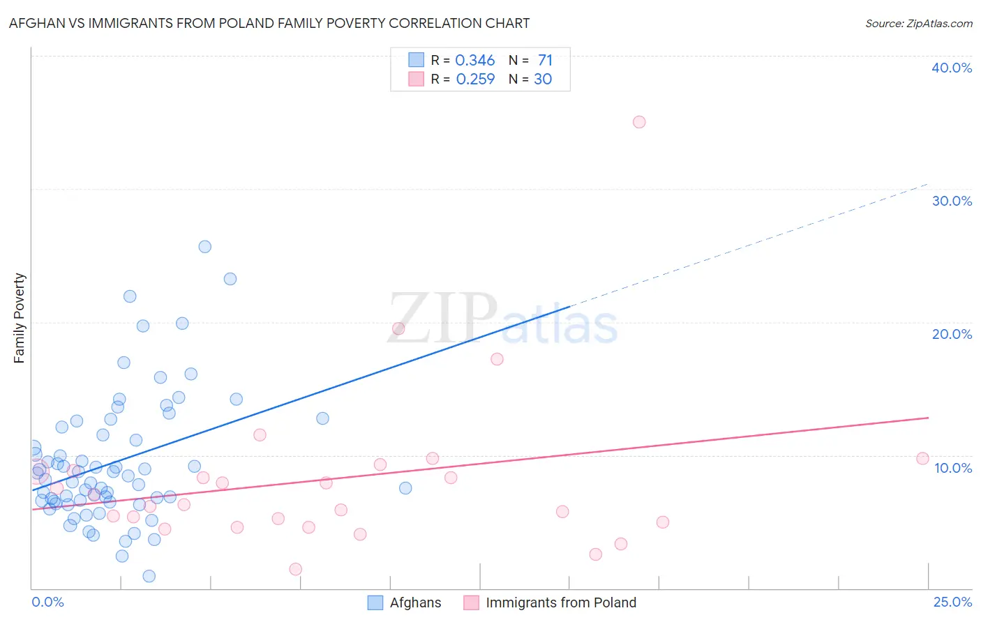 Afghan vs Immigrants from Poland Family Poverty