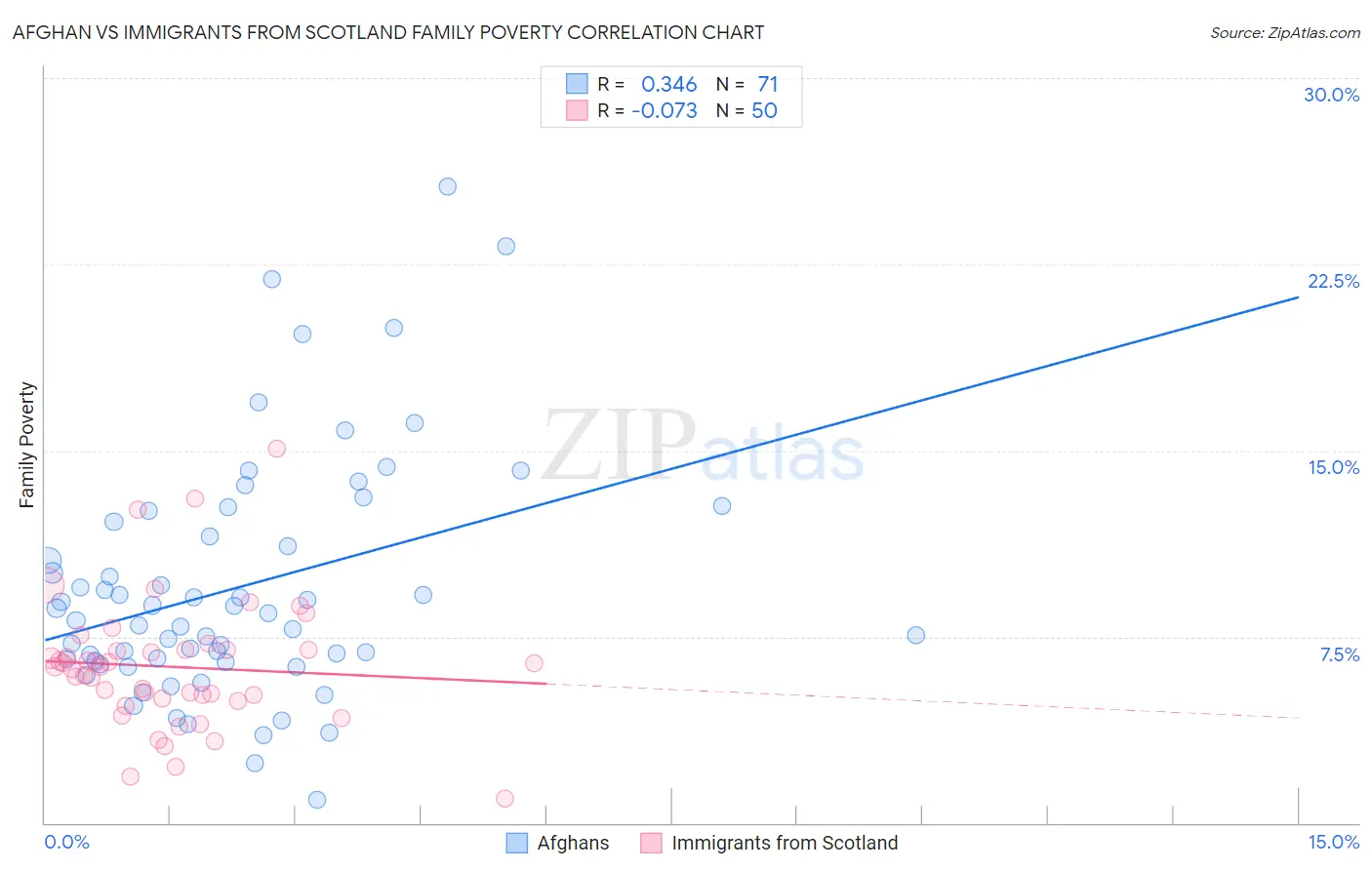 Afghan vs Immigrants from Scotland Family Poverty