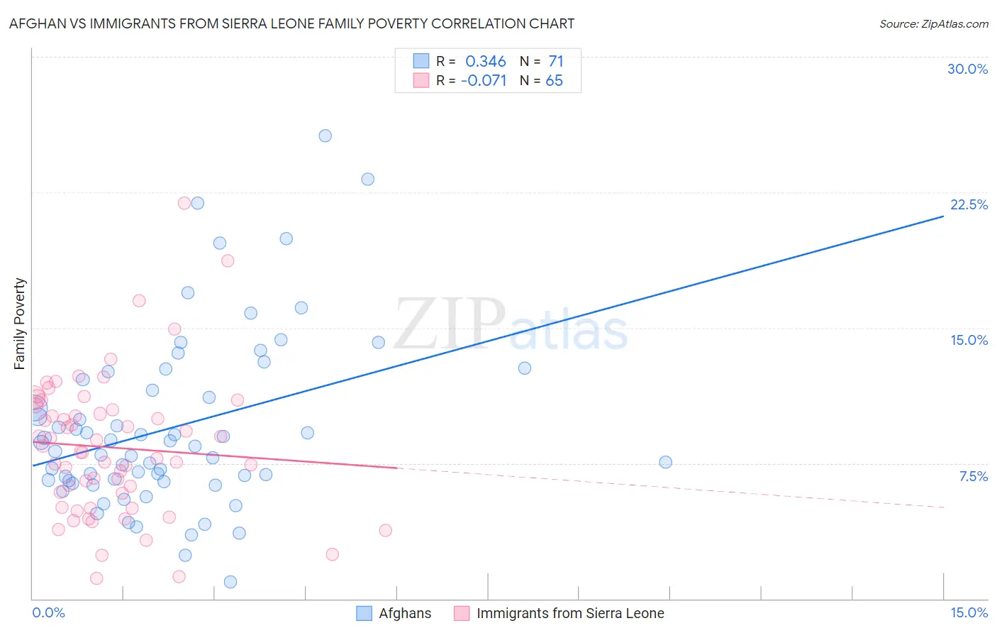 Afghan vs Immigrants from Sierra Leone Family Poverty