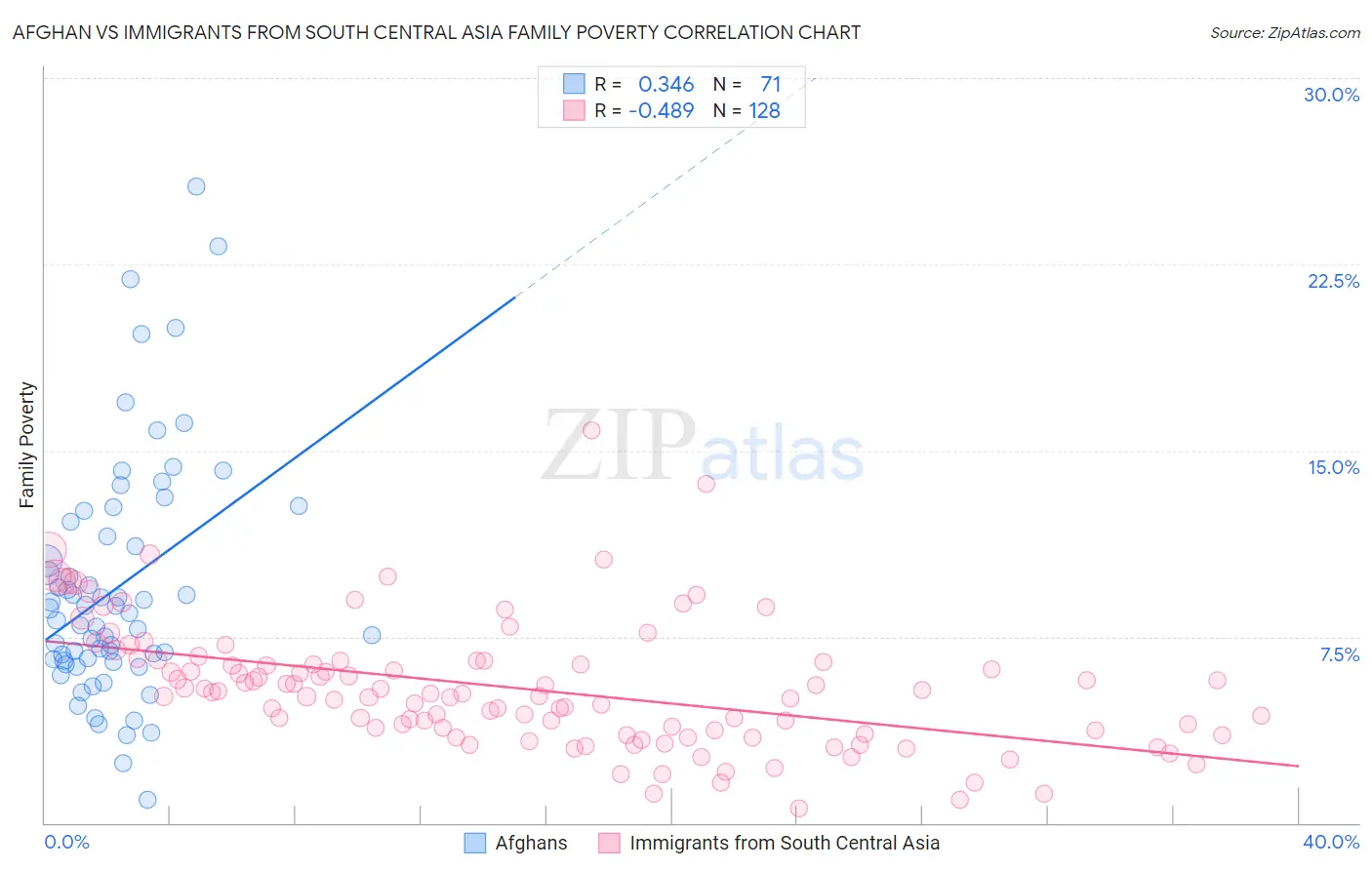 Afghan vs Immigrants from South Central Asia Family Poverty