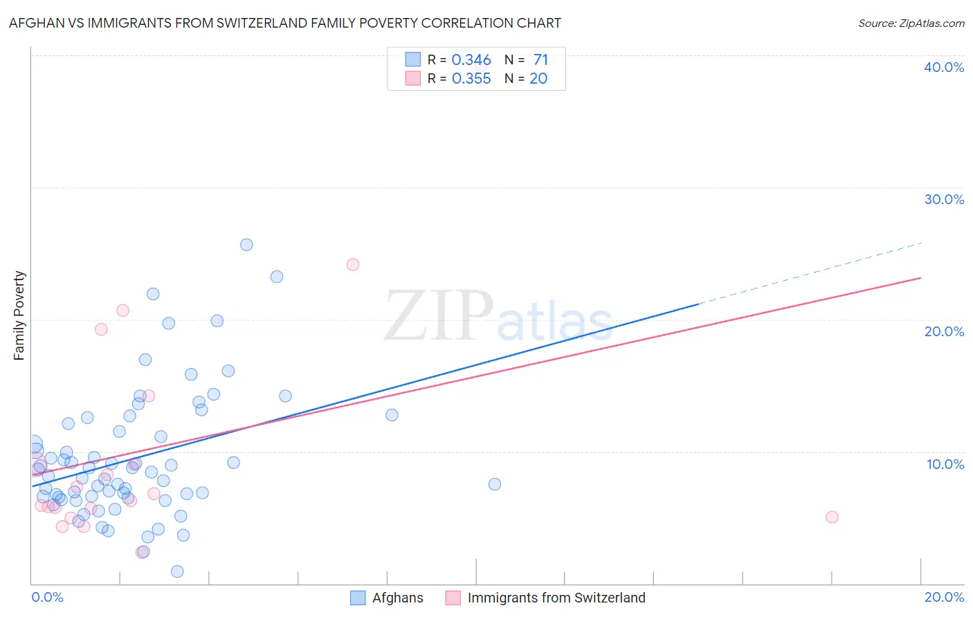 Afghan vs Immigrants from Switzerland Family Poverty