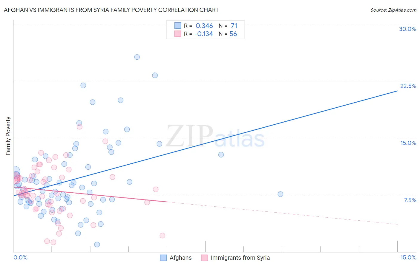 Afghan vs Immigrants from Syria Family Poverty