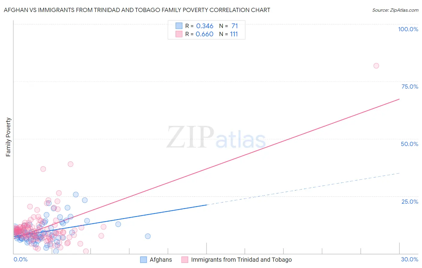 Afghan vs Immigrants from Trinidad and Tobago Family Poverty