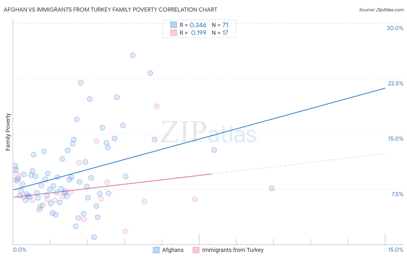 Afghan vs Immigrants from Turkey Family Poverty