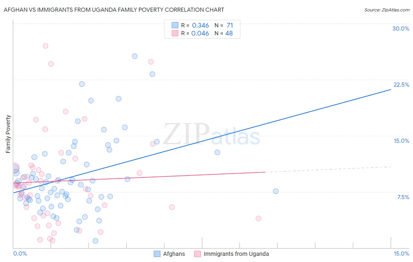 Afghan vs Immigrants from Uganda Family Poverty