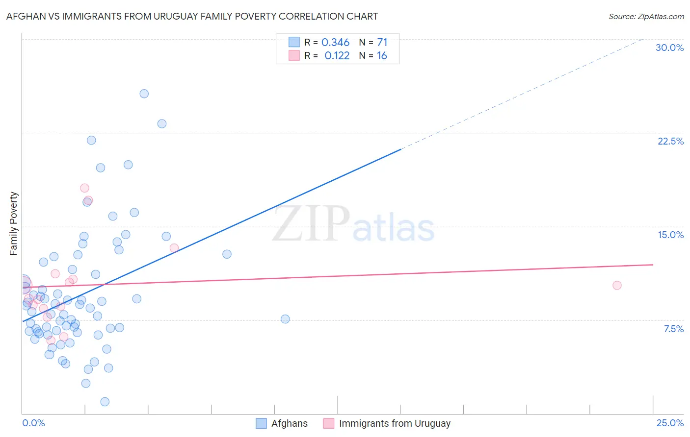 Afghan vs Immigrants from Uruguay Family Poverty