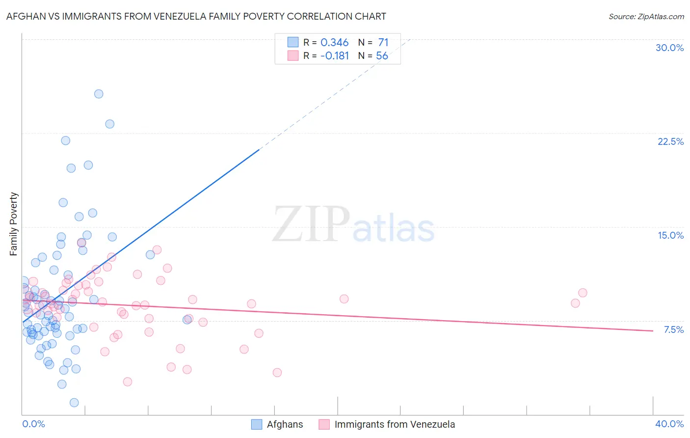 Afghan vs Immigrants from Venezuela Family Poverty