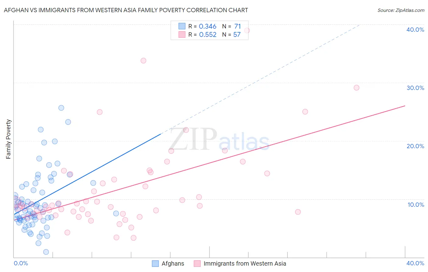 Afghan vs Immigrants from Western Asia Family Poverty