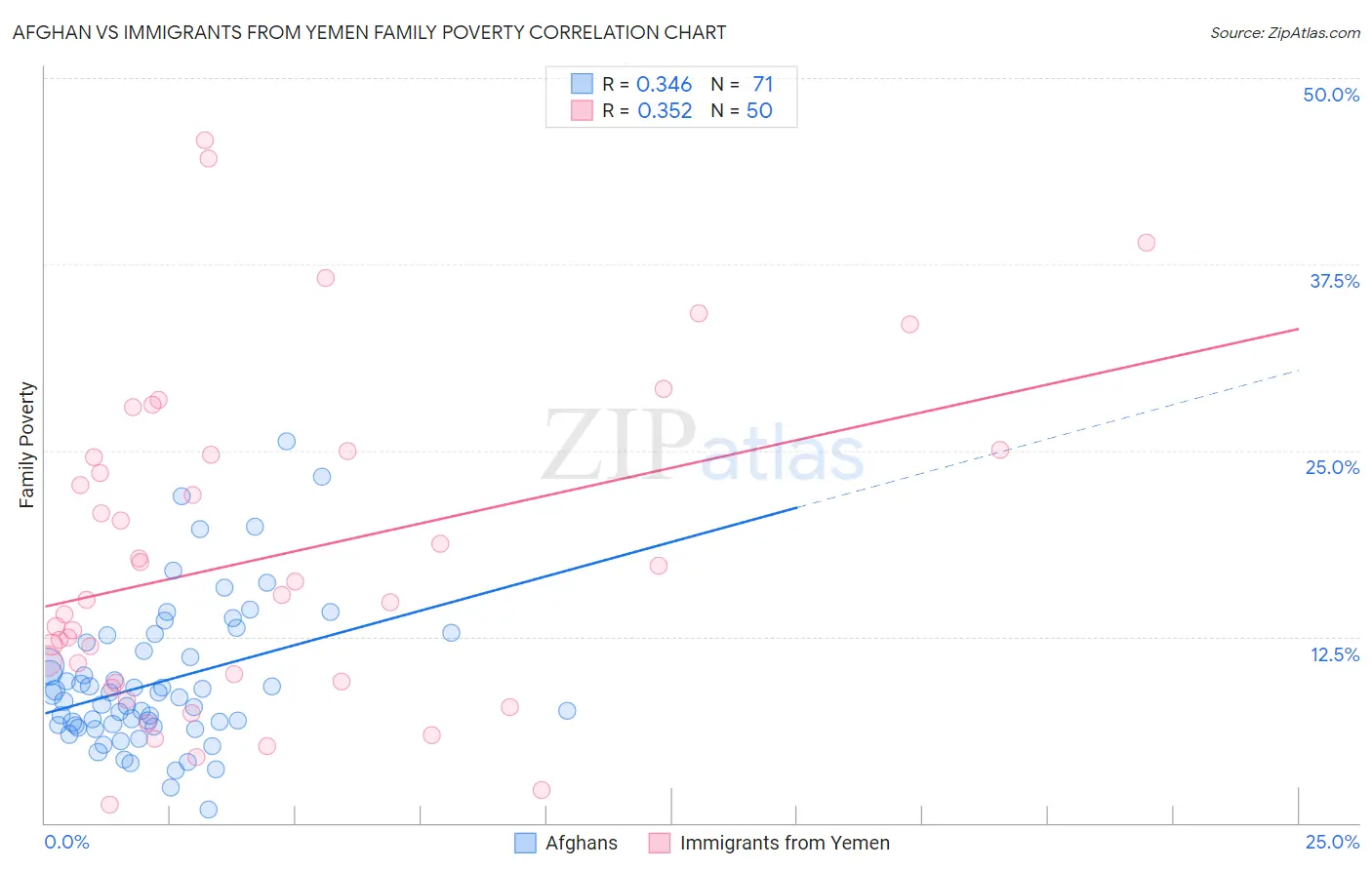 Afghan vs Immigrants from Yemen Family Poverty