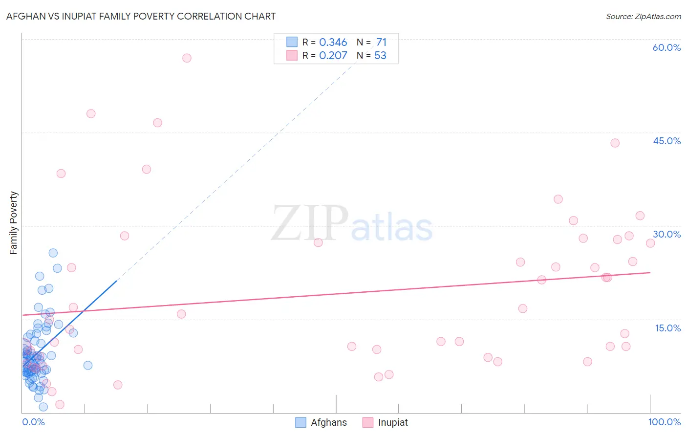 Afghan vs Inupiat Family Poverty
